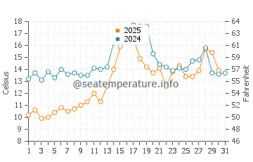 Saint John water temp chart in July