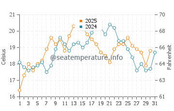 Sandy Cove water temp chart in July