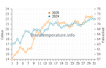 Temperature dell'acqua a Stokes Bay a luglio