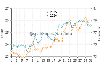 Canakkale water temp chart in July