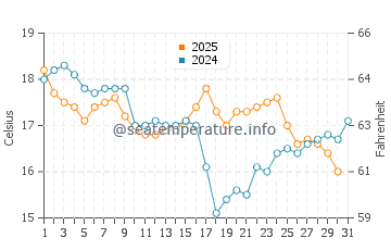 Temperature dell'acqua a Canasvieiras a luglio