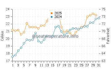 Canatara Beach water temp chart in July