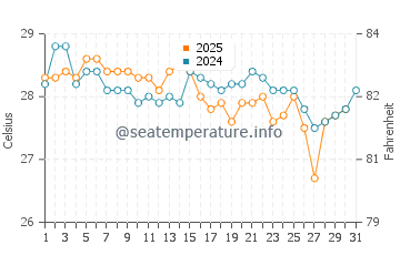 Candi Dasa water temp chart in July