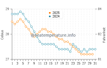 Wassertemperatur Candolim im Juli