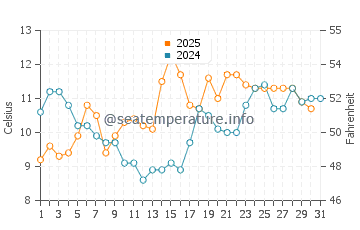 Canelones water temp chart in July