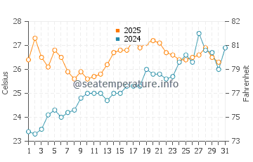 Canet de Mar water temp chart in July