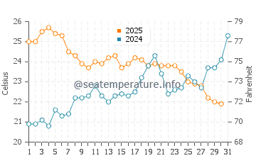 Temperature dell'acqua a Canet-en-Roussillon a luglio