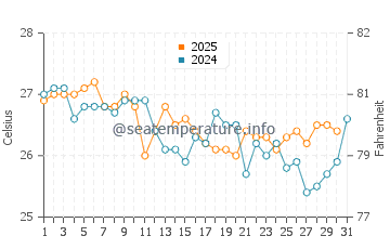 Canggu water temp chart in July