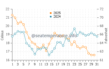 Canido water temp chart in July
