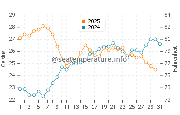 Temperature dell'acqua a Cannigione a luglio