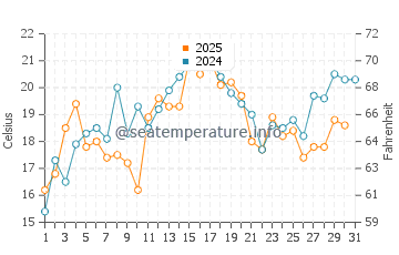 Canoe Cove water temp chart in July
