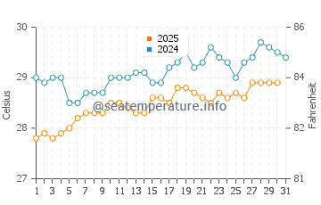Temperatura da água em Canouan em julho