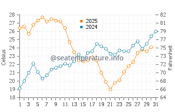 Cantarrijan Beach water temp chart in July