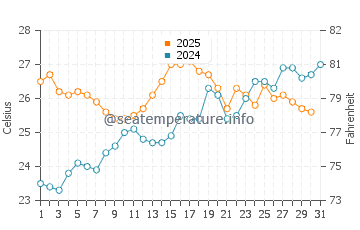 Temperatura del agua en Canyelles en julio