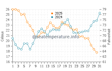 Wassertemperatur Cap d'Agde im Juli
