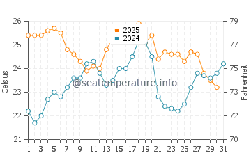 Cap de Creus water temp chart in July