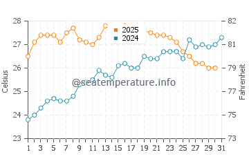 Cap de la Nau water temp chart in July