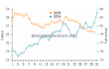 Cap de Salou water temp chart in July