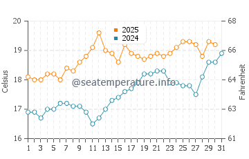 Cap Frehel water temp chart in July