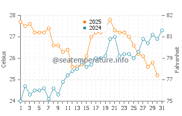 Cap Roig water temp chart in July