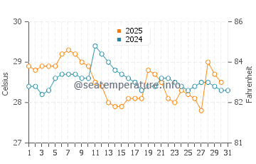 Temperature dell'acqua a Cap Skirring a luglio