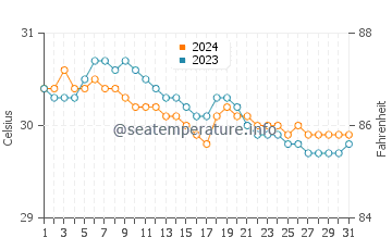Temperatura del agua en Capalonga en julio