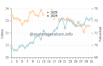 Temperature dell'acqua a Capbreton a luglio