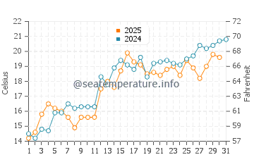 Temperature dell'acqua a Isola del Capo Bretone a luglio