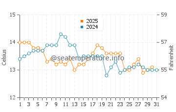 Cape Conran water temp chart in July