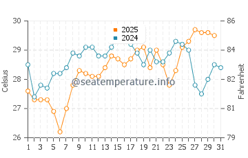 Cape Fear water temp chart in July