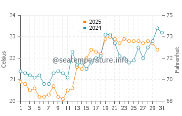 Temperature dell'acqua a Cap Ferret a luglio