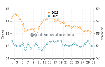 Cape Jaffa water temp chart in July