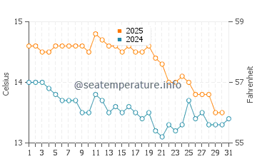 Cape Jervis water temp chart in July