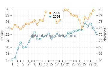 Wassertemperatur Cape May im Juli