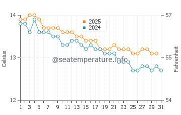 Cape Paterson water temp chart in July