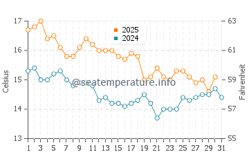 Temperature dell'acqua a Cape Point a luglio