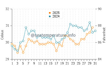 Cape San Blas water temp chart in July