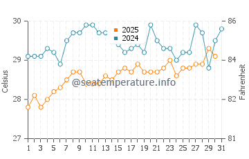 Cape Santa Maria water temp chart in July