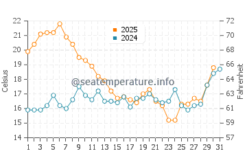Cape St. Vincent water temp chart in July