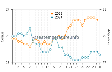 Cape York water temp chart in July