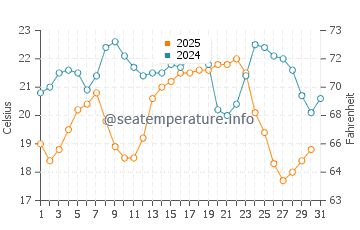 Capistrano Beach water temp chart in July
