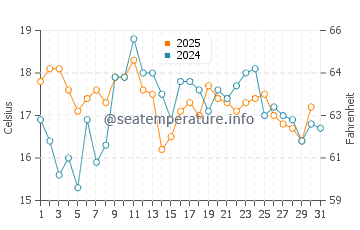 Capitan water temp chart in July
