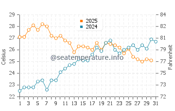 Temperature dell'acqua a Capo Testa a luglio