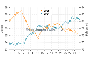 Temperature dell'acqua a Capoliveri a luglio