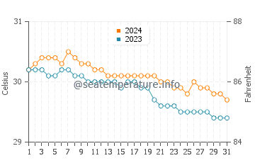 Capoocan water temp chart in July