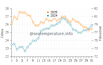 Temperatura vode u Capoterra u srpnju