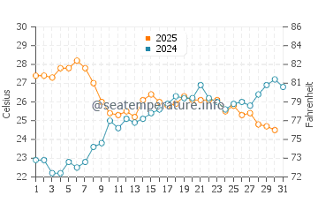 Wassertemperatur Caprera im Juli
