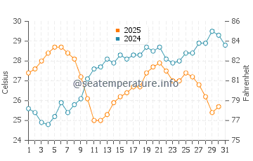 Wassertemperatur Caprioli im Juli