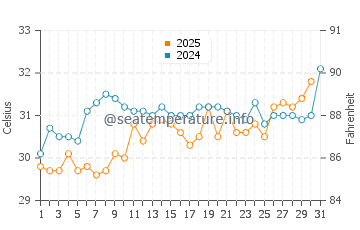 Captiva water temp chart in July