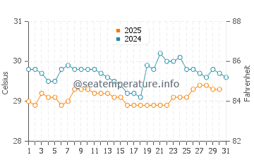 Temperatura da água em Capurgana em julho